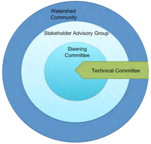 gov structure circle (no background)
