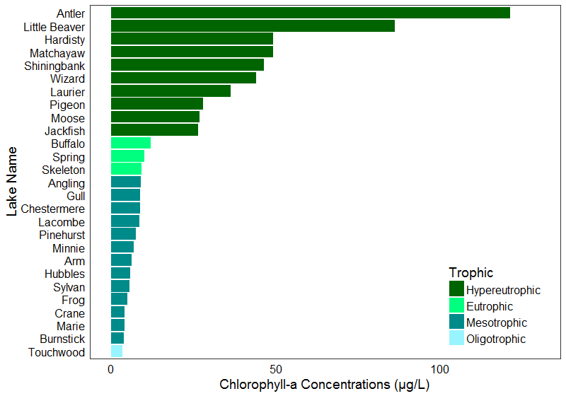 Figure 4: Average chlorophyll-a concentrations measured in the summer of 2016.